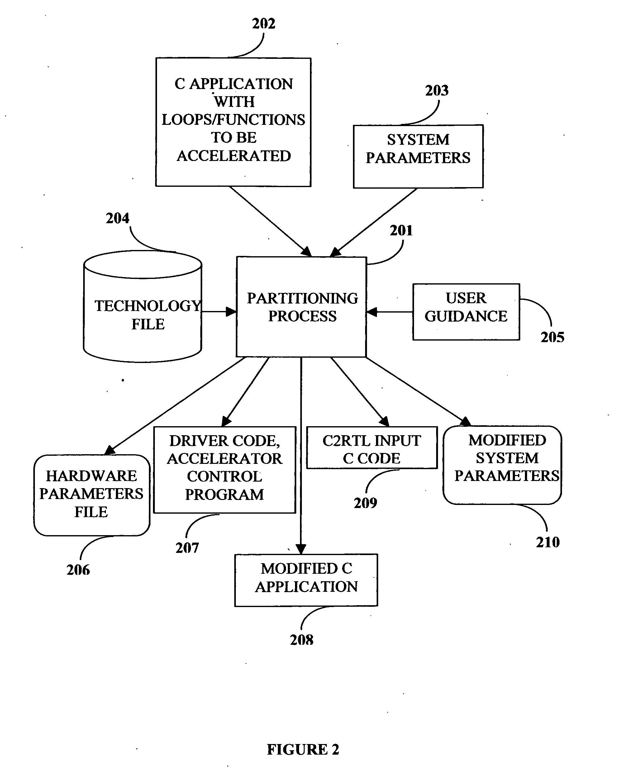 Compiler method for extracting and accelerator template program