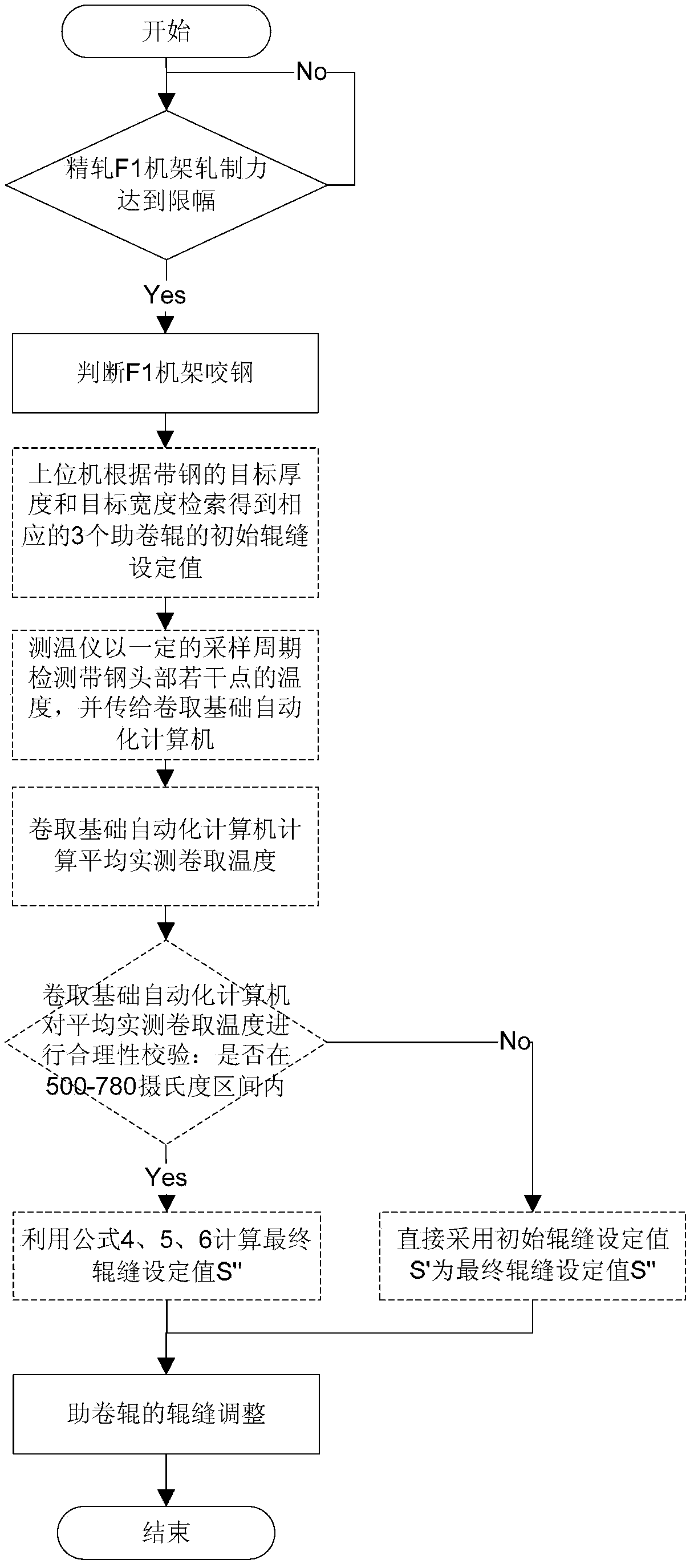 Roll gap setting method of wrapper roller in recoiling machine