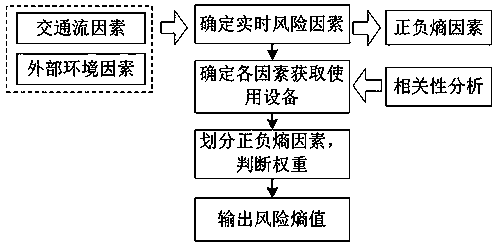 Highway real-time operation risk calculation method