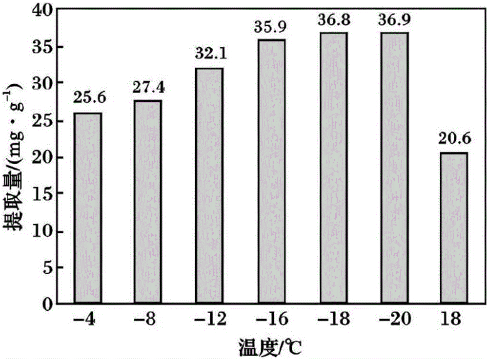 Extraction and purification method of pumpkin polysaccharide