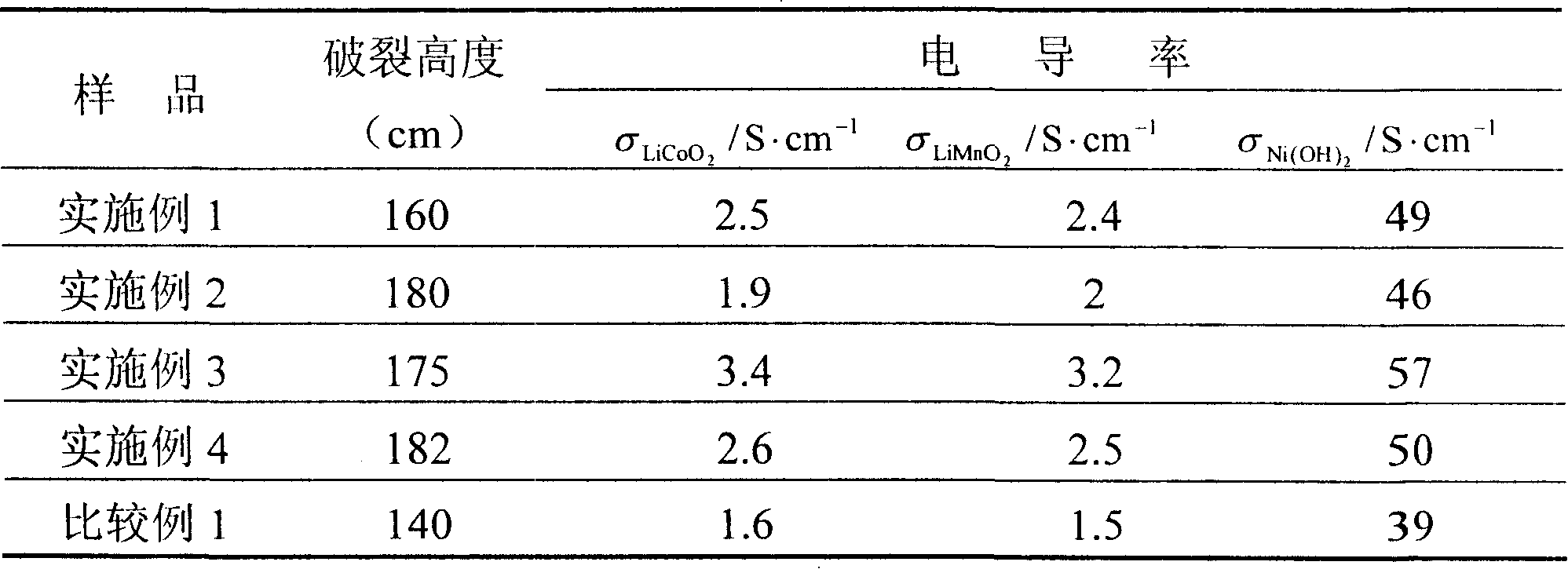 Electric bonding for battery or capacitor and composition containing the same used for electrode