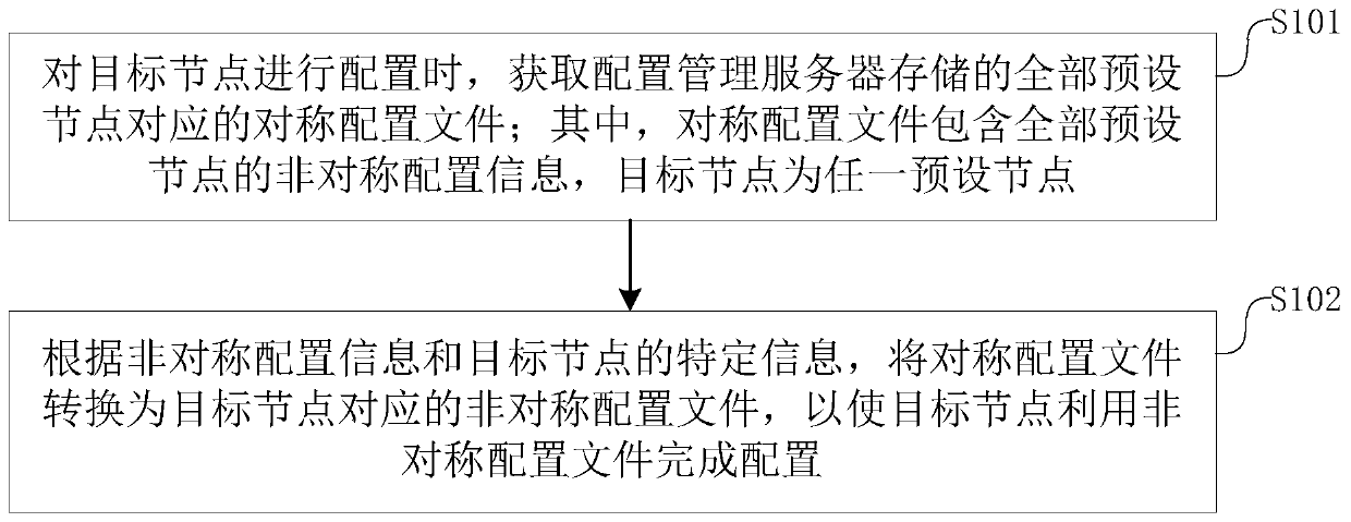 Asymmetric configuration management method, device and equipment and readable storage medium