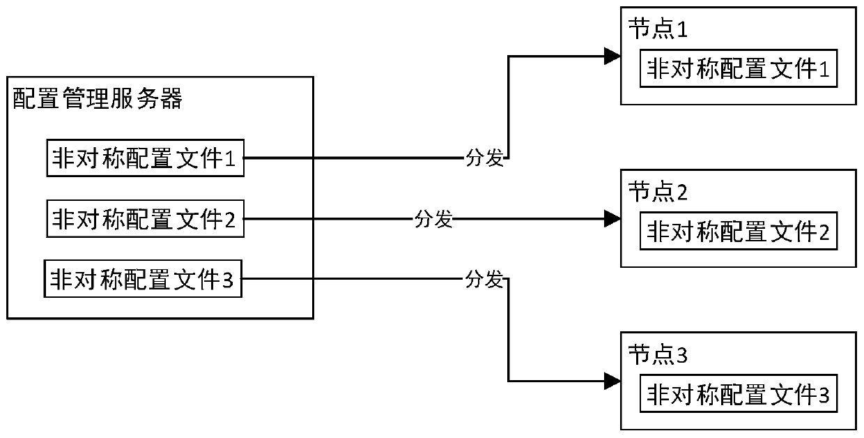 Asymmetric configuration management method, device and equipment and readable storage medium