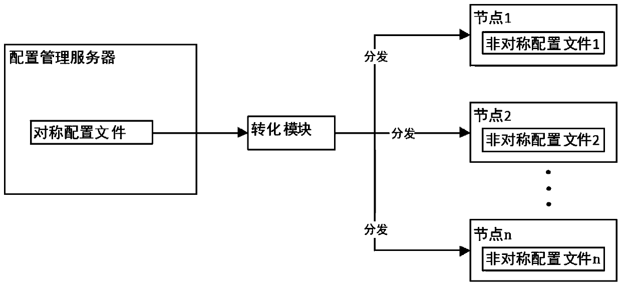 Asymmetric configuration management method, device and equipment and readable storage medium