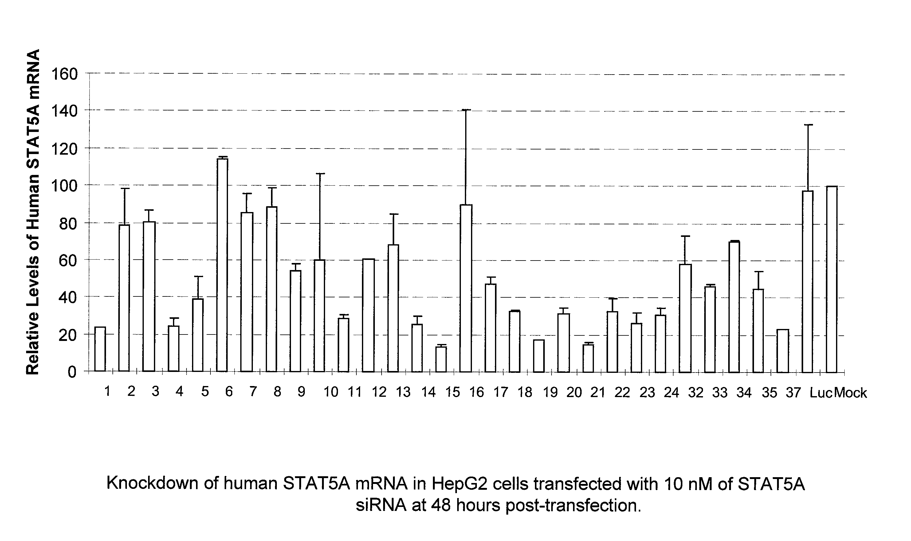 Compositions comprising stat5 sirna and methods of use thereof