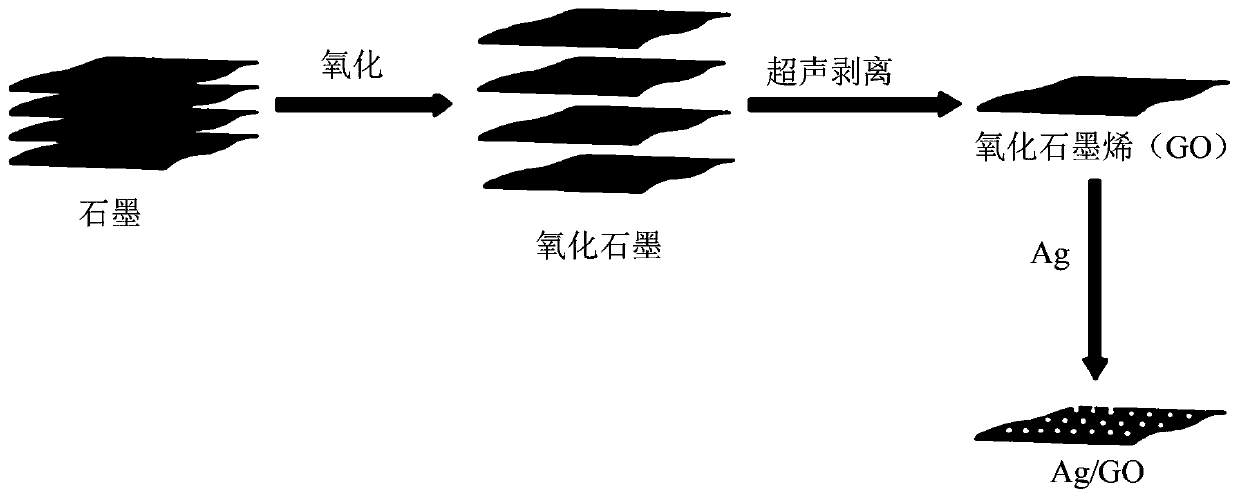 Preparation method of Ag/GO photocatalytic material for sterilization