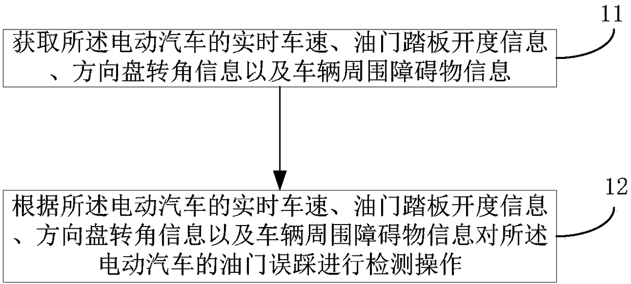 A method and device for detecting misstepping on the accelerator of an electric vehicle