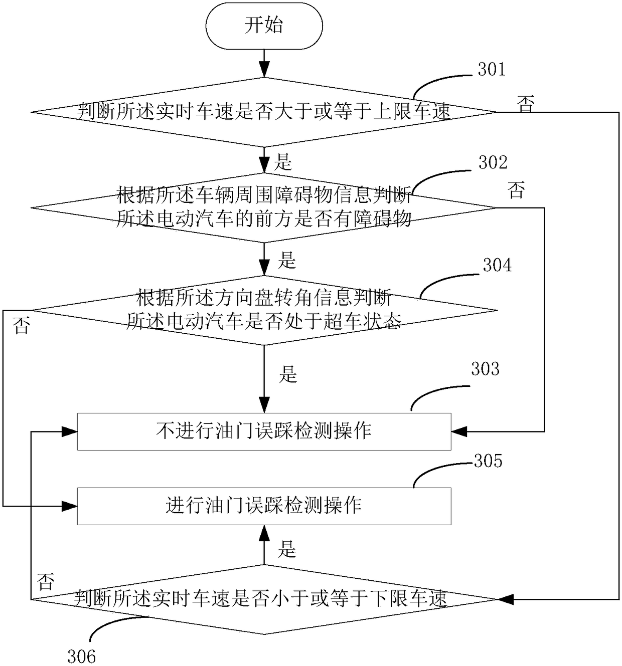 A method and device for detecting misstepping on the accelerator of an electric vehicle