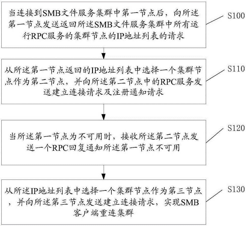 Cluster reconnection method and system for SMB (server message block) client and SMB client