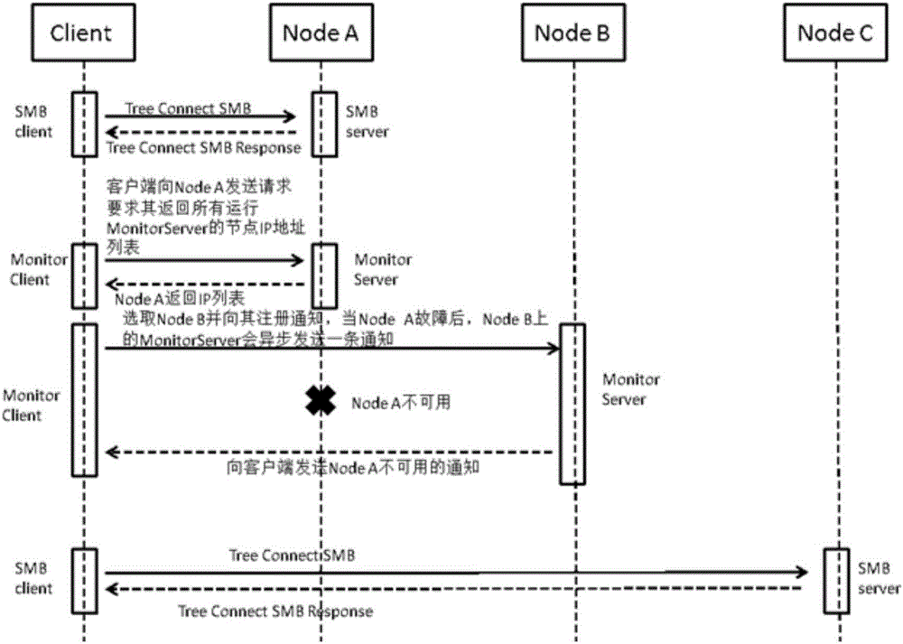 Cluster reconnection method and system for SMB (server message block) client and SMB client