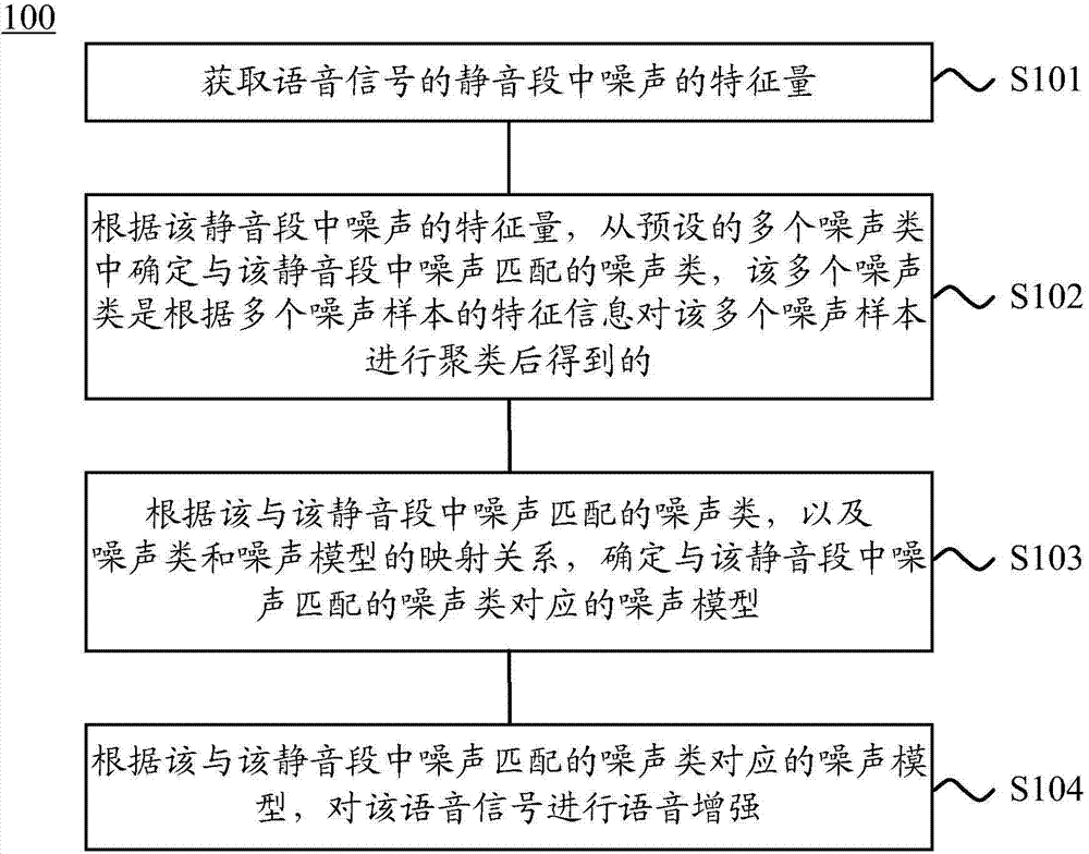 Speech enhancement method and device