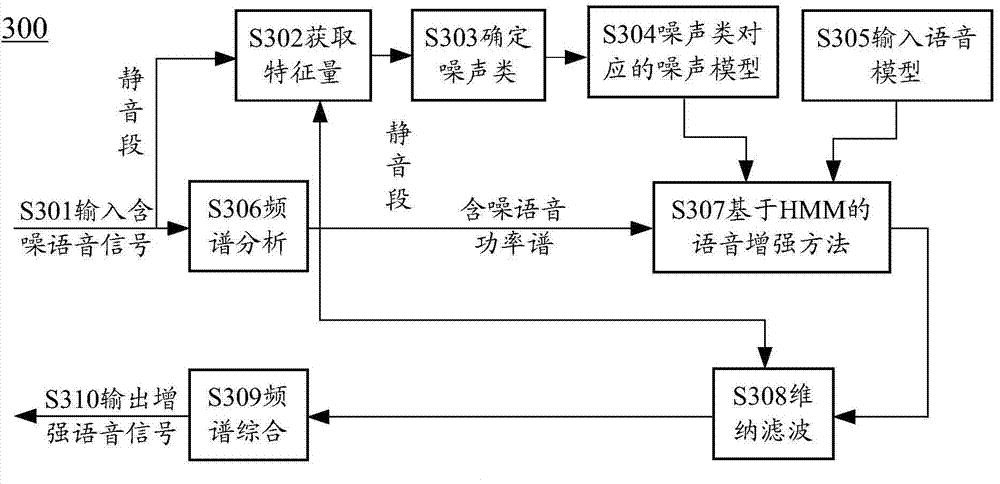 Speech enhancement method and device