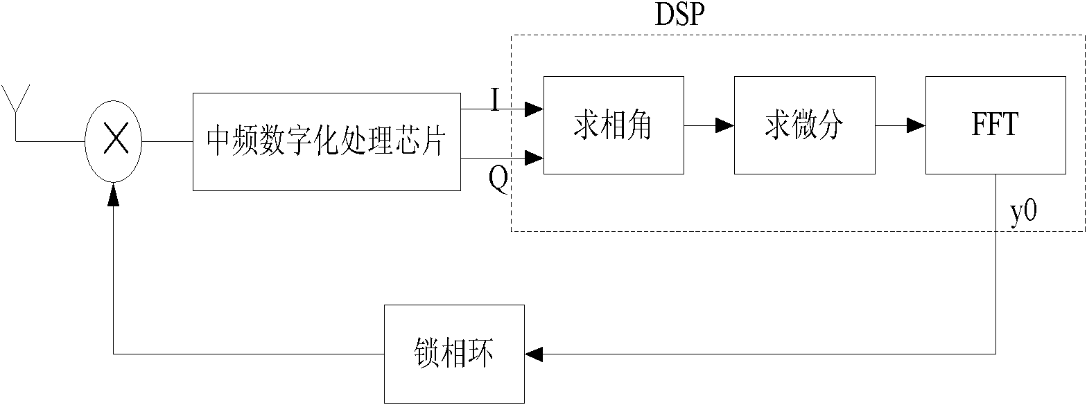 Carrier synchronization realizing method under physical layer simulation mode of DMR (Digital Mobile Radio) communication system