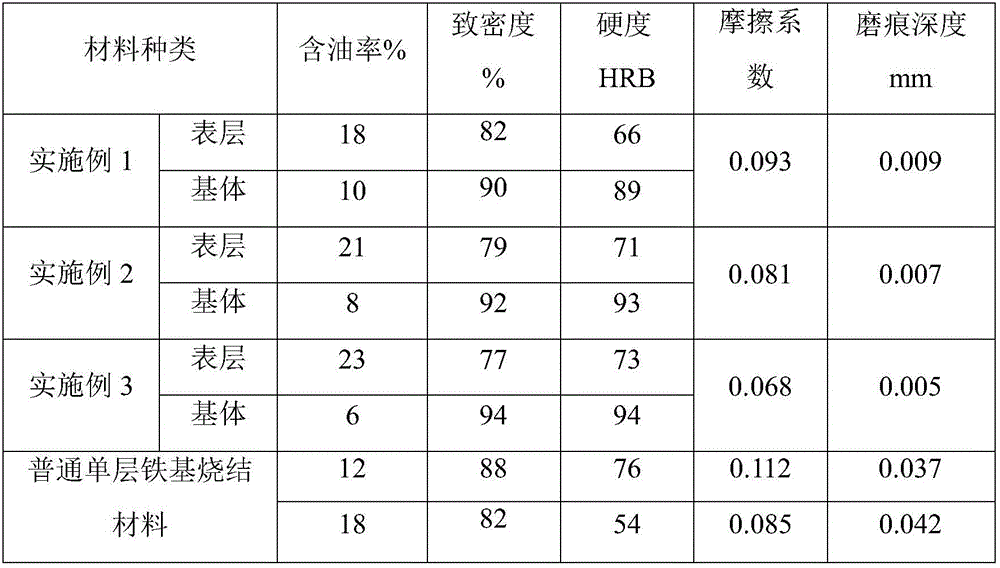 High-strength antifriction double-layered iron base powder metallurgy material and preparation method thereof