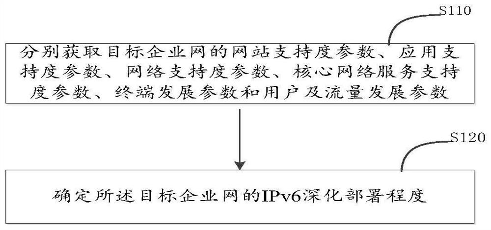 Enterprise network IPv6 deepened deployment degree monitoring method and related equipment thereof