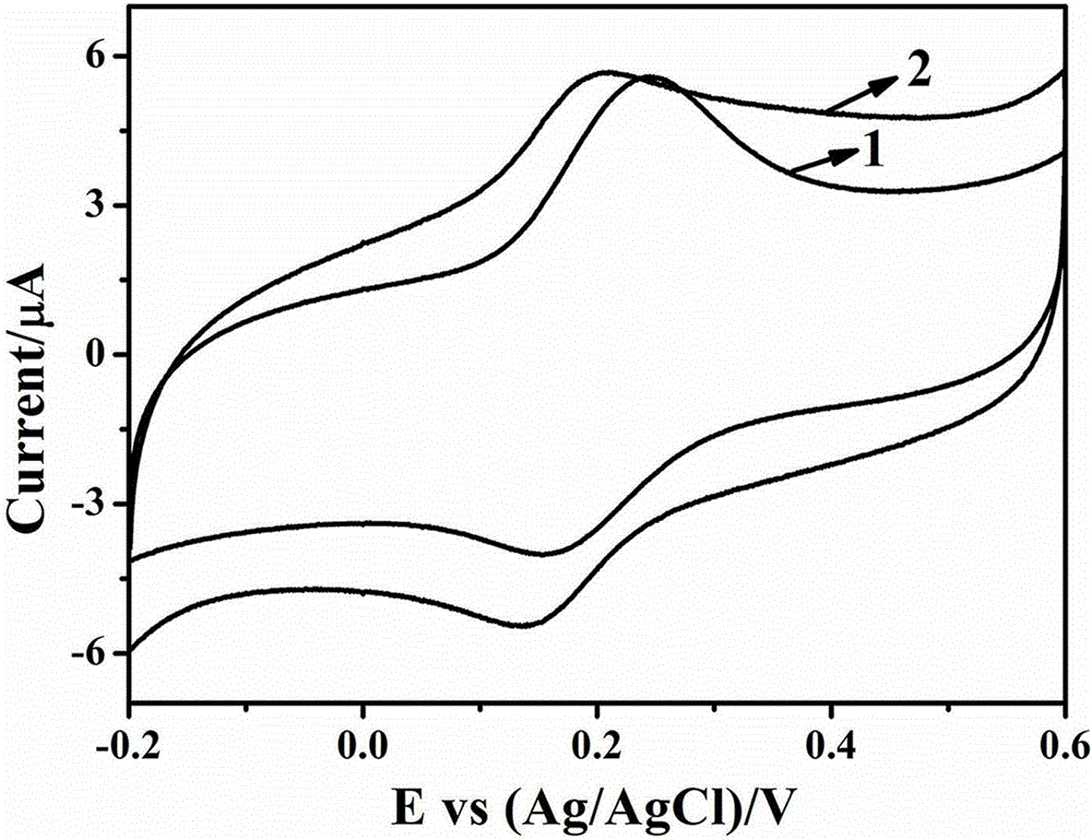 Method for rapidly screening polychlorinated biphenyl by functionalized graphene polypyrrole modified electrode