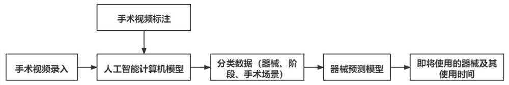 Dynamic prediction method and system for use of surgical instrument