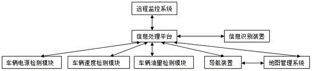 GIS asset management system