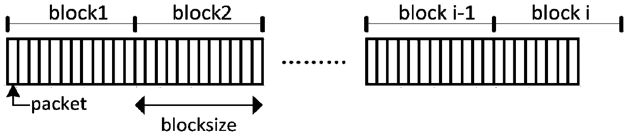 An Adaptive Adjustment Method of Coding Blocks Oriented to Coding Transmission Protocol