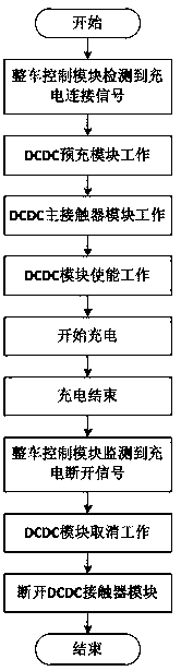 High-voltage integrated control system and method for new energy bus