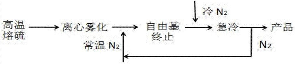 Method for preparation of insoluble sulfur