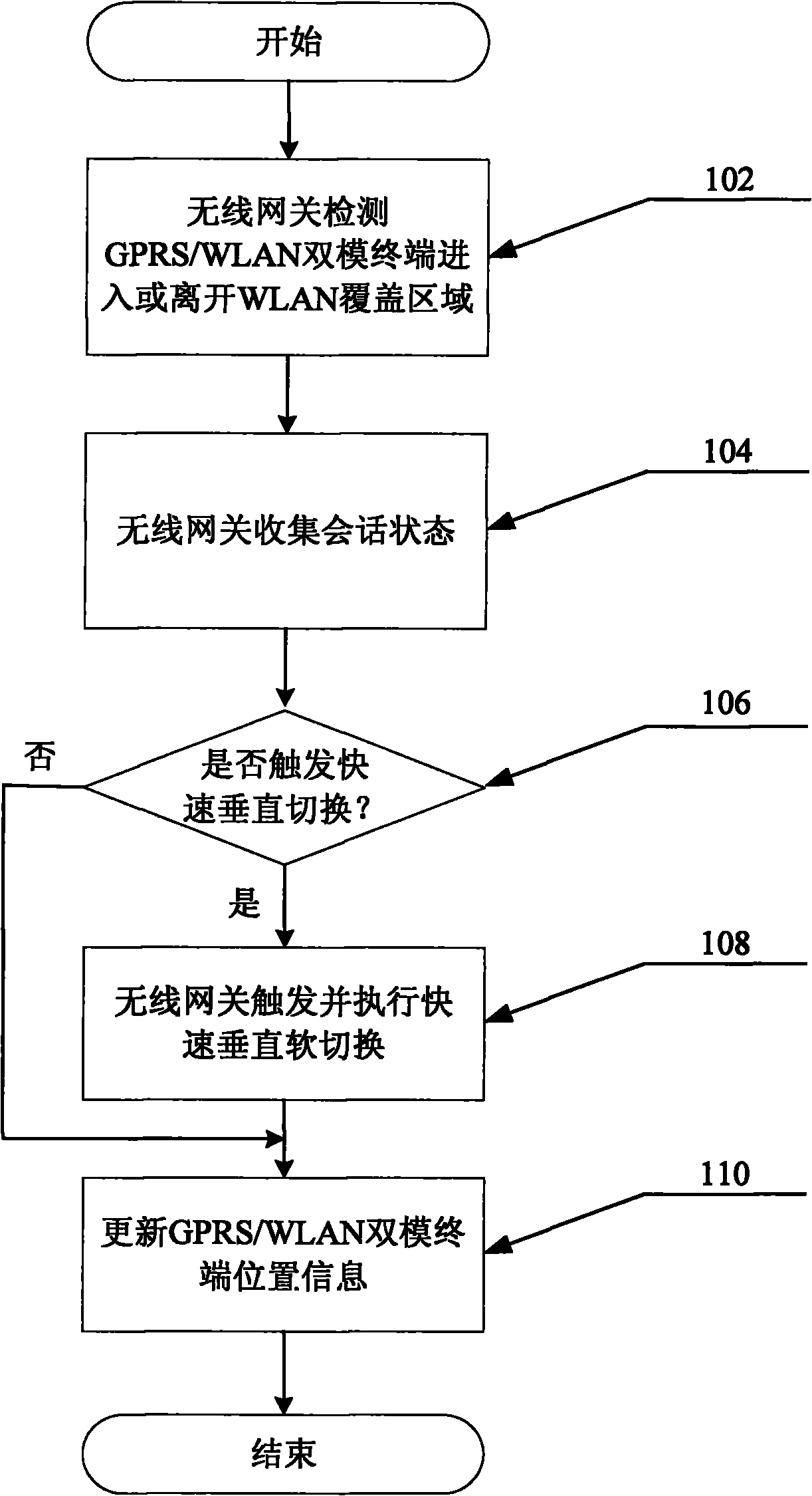 Rapid and vertical switching system and method between mobile communication network and wireless local area network