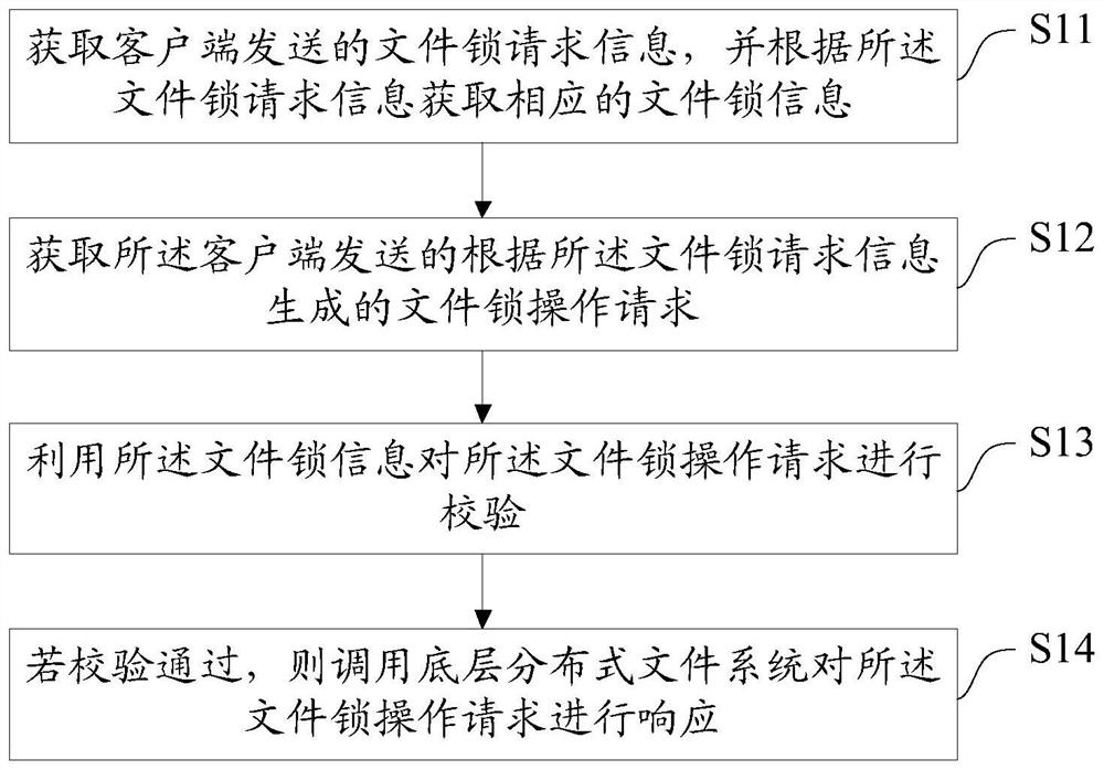 Method, device and equipment for file locking of user state network file system