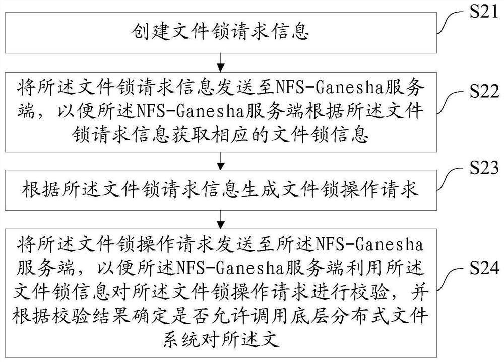 Method, device and equipment for file locking of user state network file system