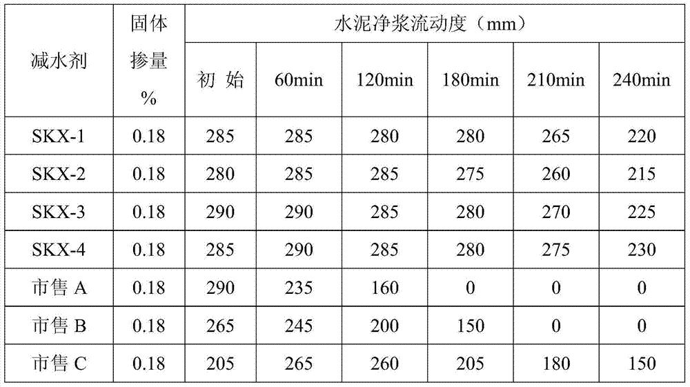 A kind of synthetic technology of slump-retaining polycarboxylate water reducer