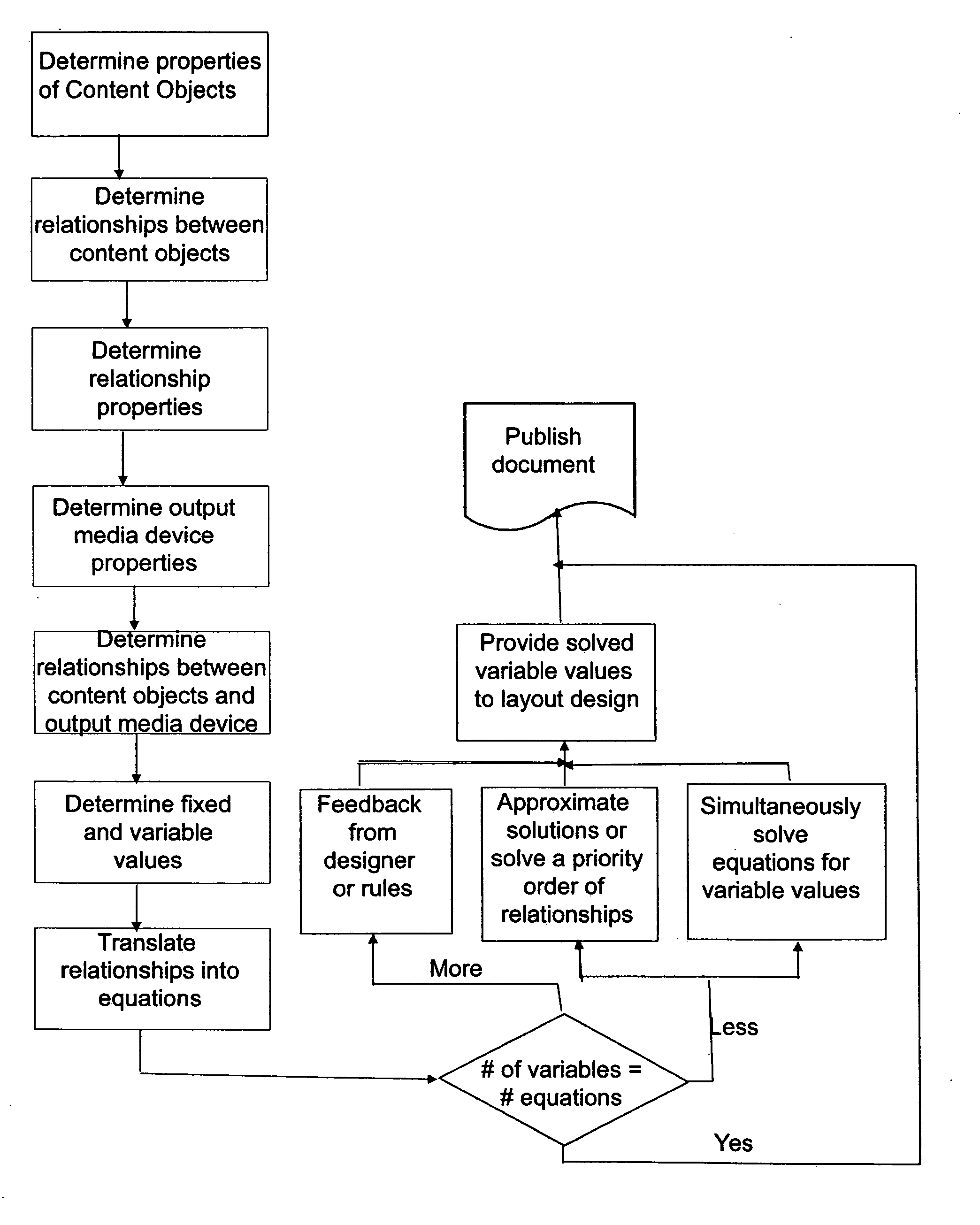 Dynamic layout system and processes