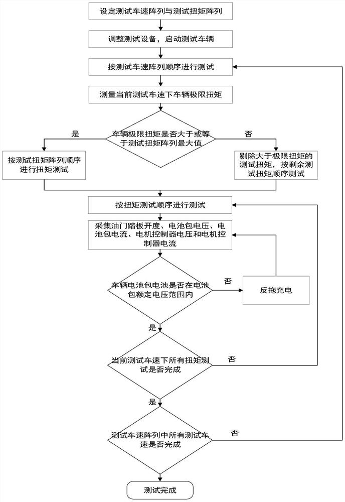 Pure electric vehicle whole vehicle efficiency test method, electronic equipment and medium