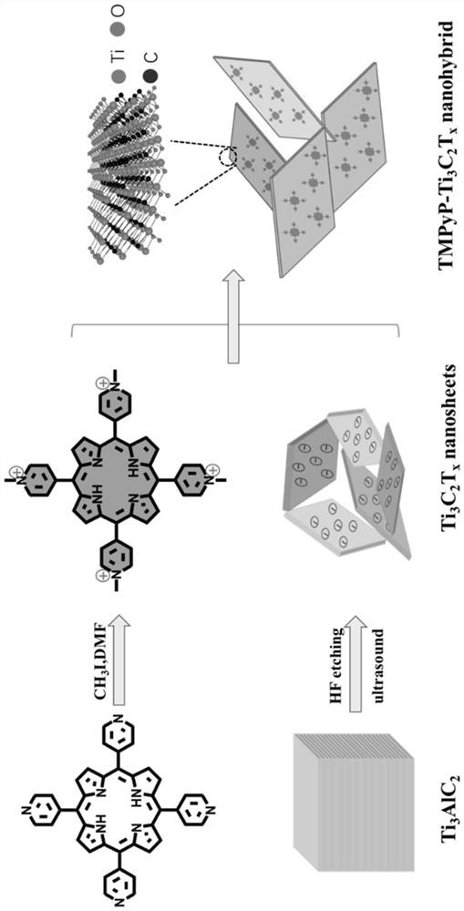 Cationic porphyrin functionalized Ti3C2Tx nanosheet nonlinear nano hybrid material as well as preparation and application thereof