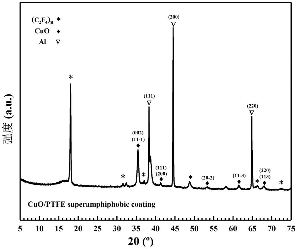 A method for rapid preparation of copper oxide/polytetrafluoroethylene superamphiphobic coating