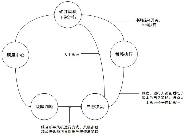 Mine fan self-healing decision support system and method based on scheduling emergency plan