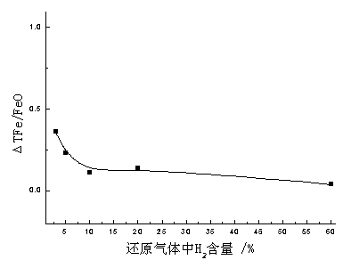 Roasting method of efficiently controlling iron ores to be magnetized