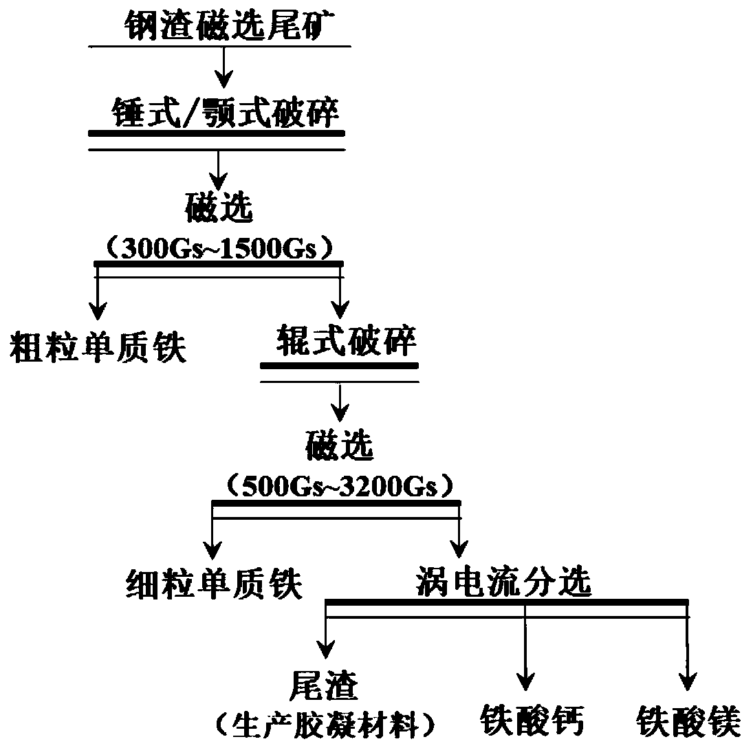 Method for separating calcium ferrite and magnesium ferrite from steel slag magnetic separation tailings