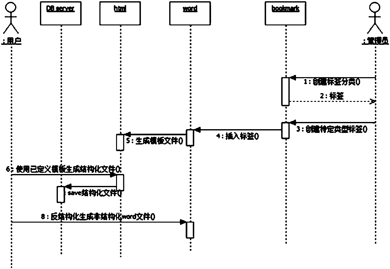 Non-structured data and structured data mutual conversion processing method