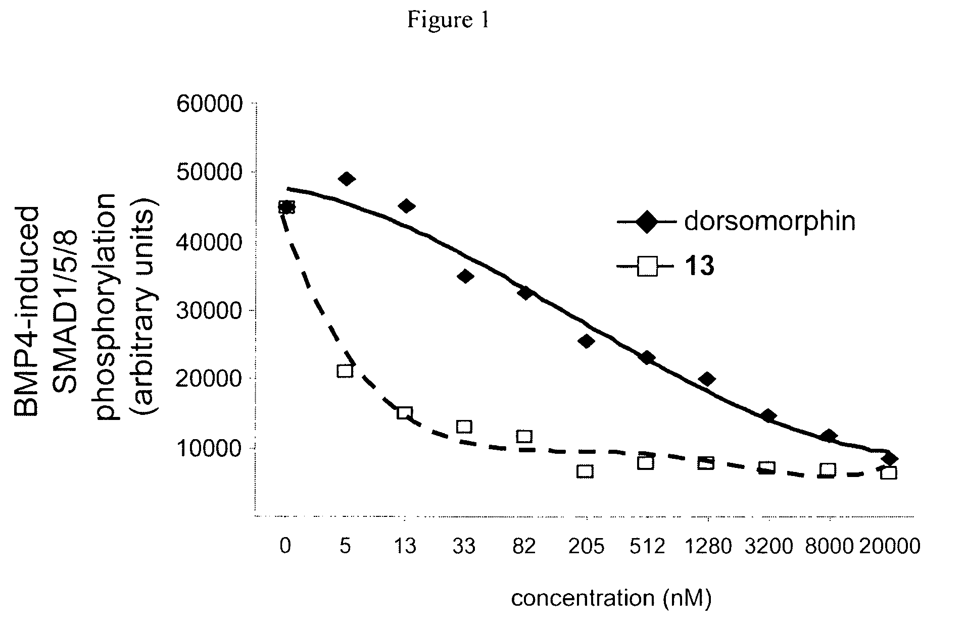 Inhibitors of the BMP signaling pathway