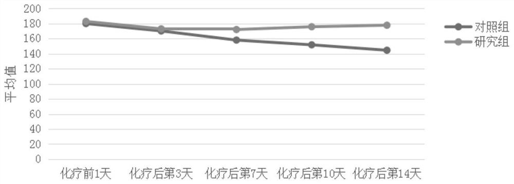 Medicinal composition for benefiting marrow and enriching blood as well as taking method and application of medicinal composition