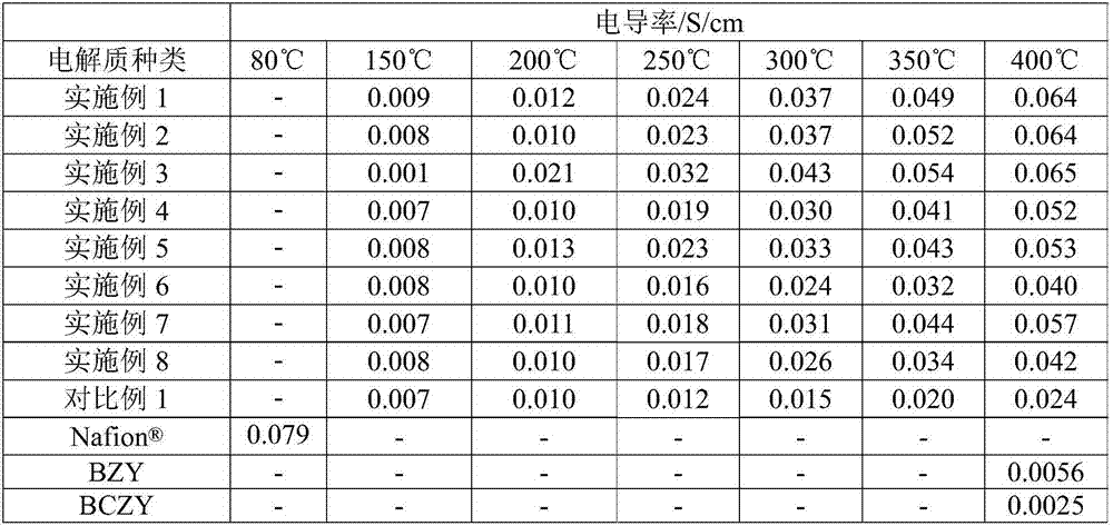 Proton conductor material, preparation method and application thereof, and intermediate temperature fuel cell