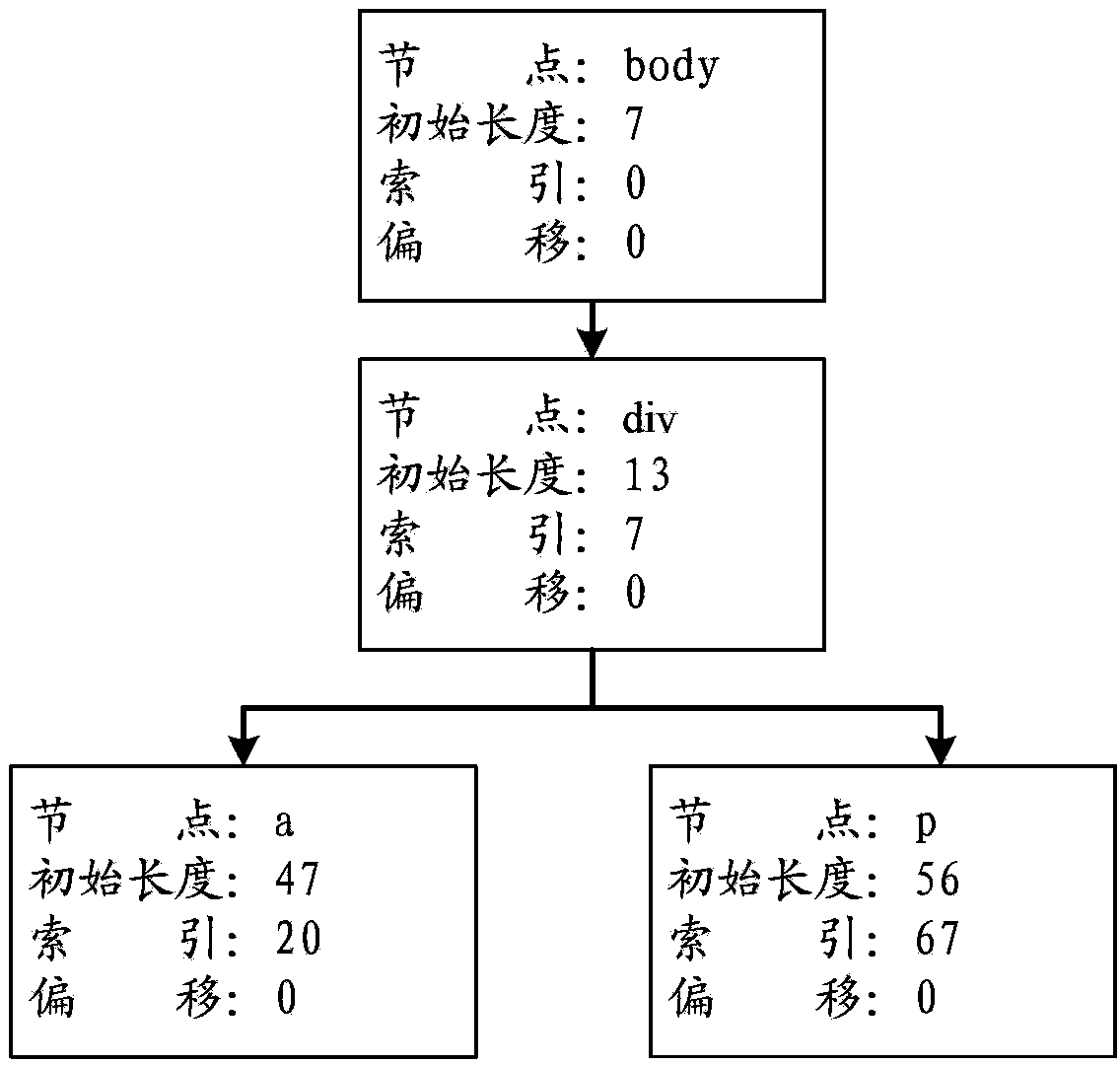 XML (X Exrensible Markup Language) text positioning method based on DOM (Document Object Model) model