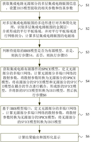 Integrated circuit IBIS model extraction method and system based on equivalent circuit model