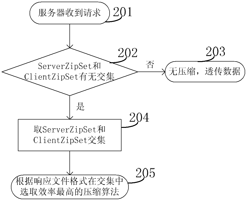 Network data optimizing method, device and network server