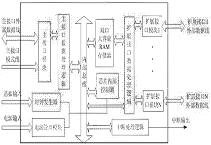 Design of a multi-interface bus conversion extension chip