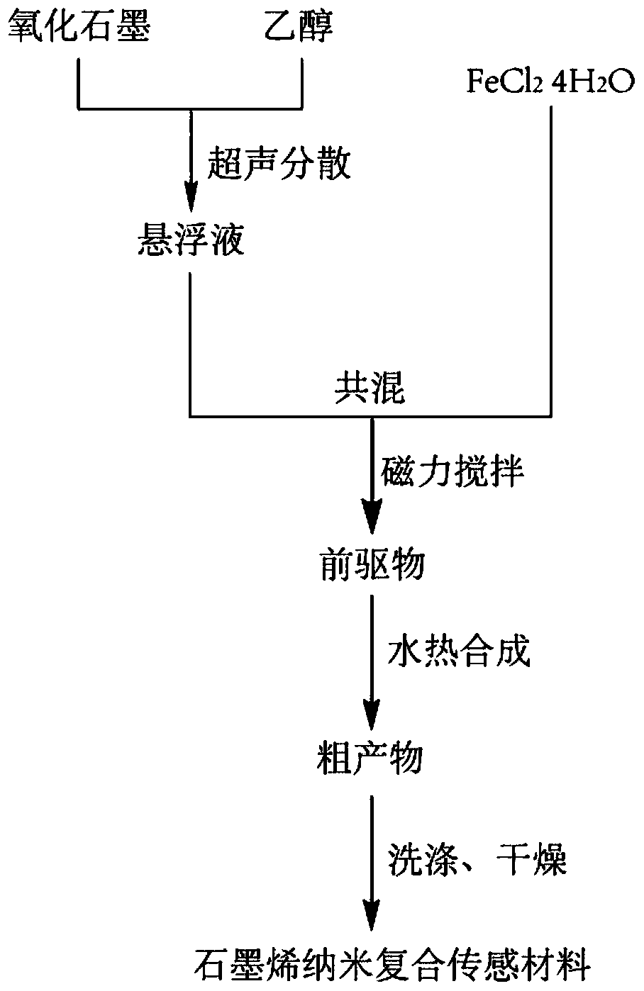 fe  <sub>1.833</sub> (oh)  <sub>0.5</sub> o  <sub>2.5</sub> Nitrogen-doped graphene nanocomposite material and preparation method thereof