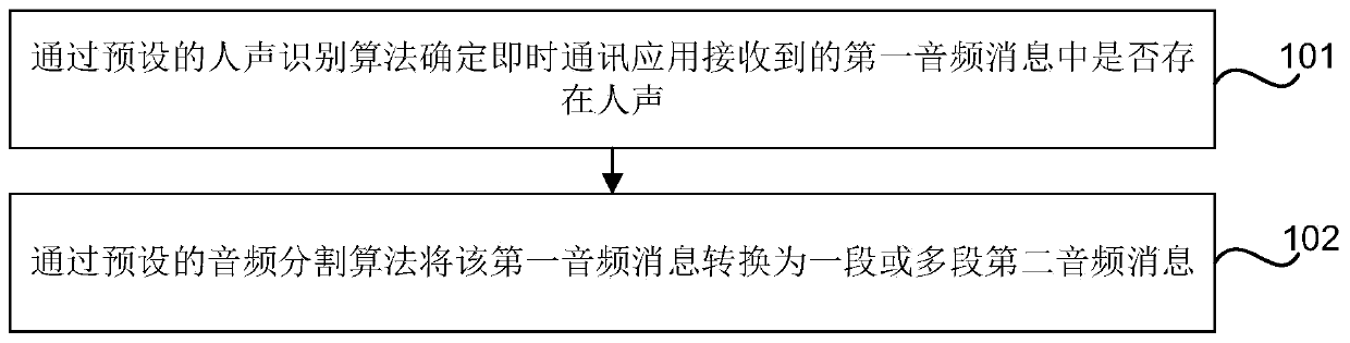 Audio message segmentation method and device, storage medium and electronic equipment