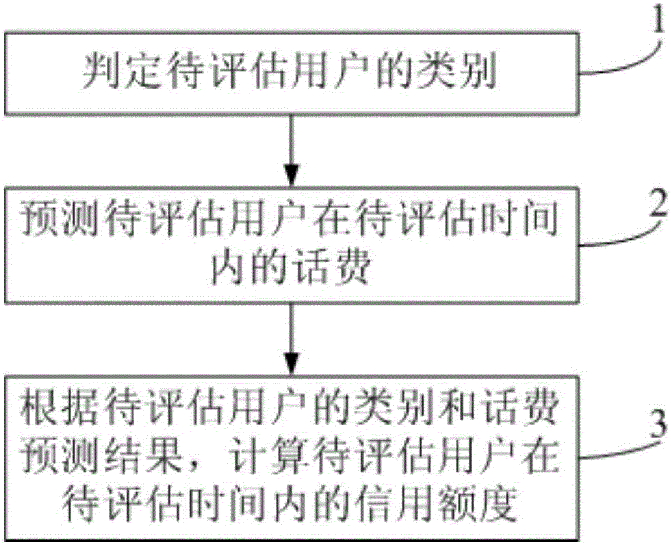 Mobile user credit line evaluation method and evaluation system