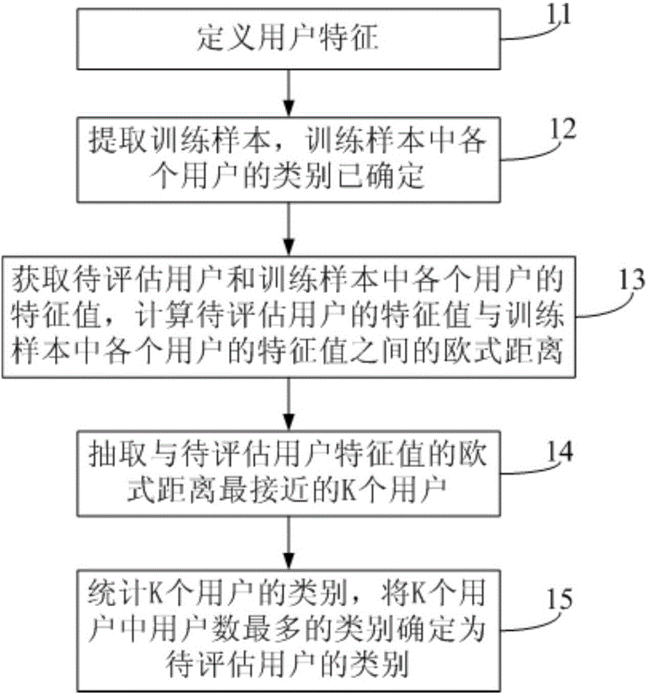 Mobile user credit line evaluation method and evaluation system