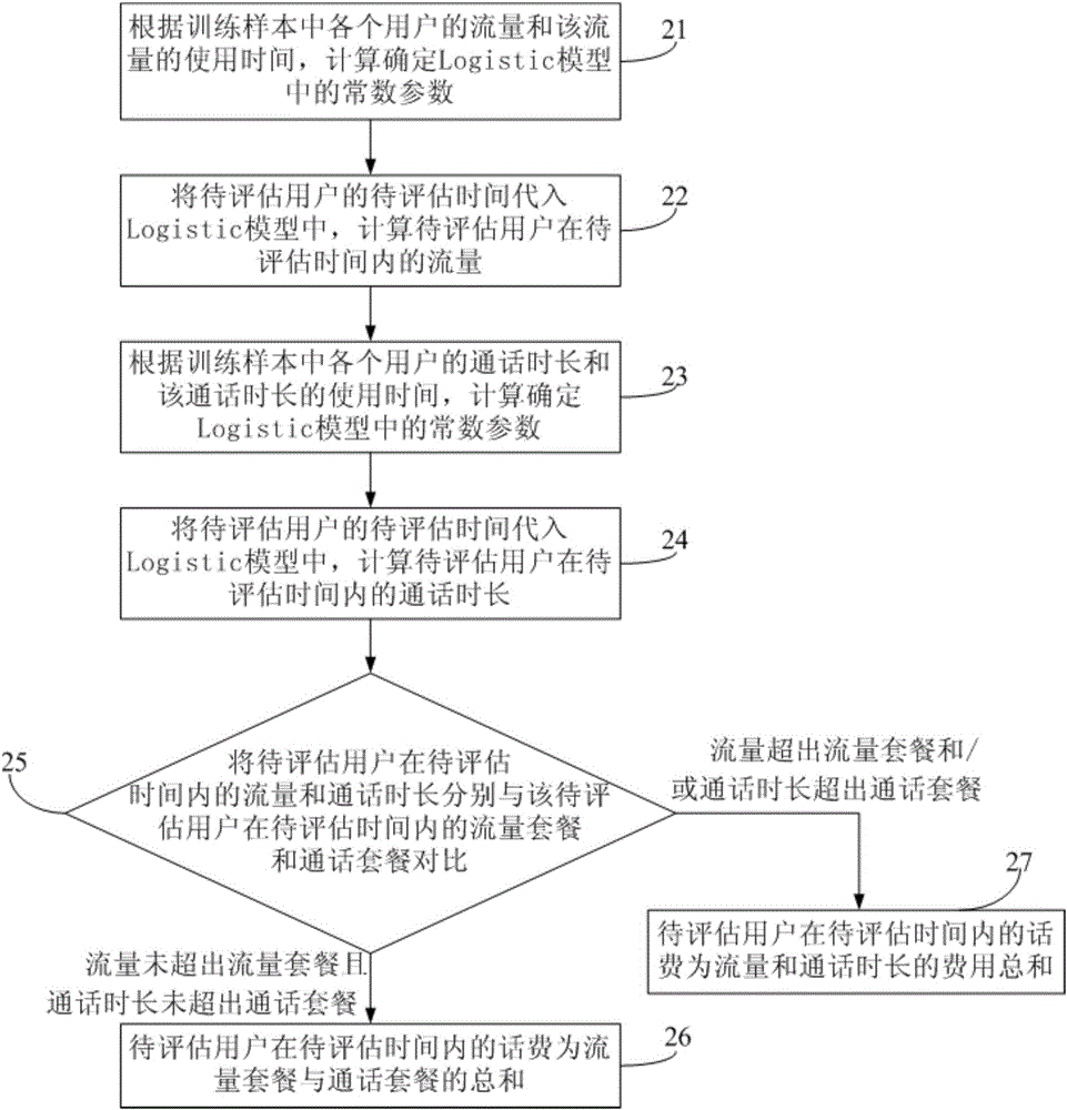 Mobile user credit line evaluation method and evaluation system