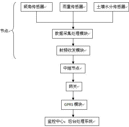 System for monitoring dangerous rock and landslide disasters along railway based on wireless sensor network